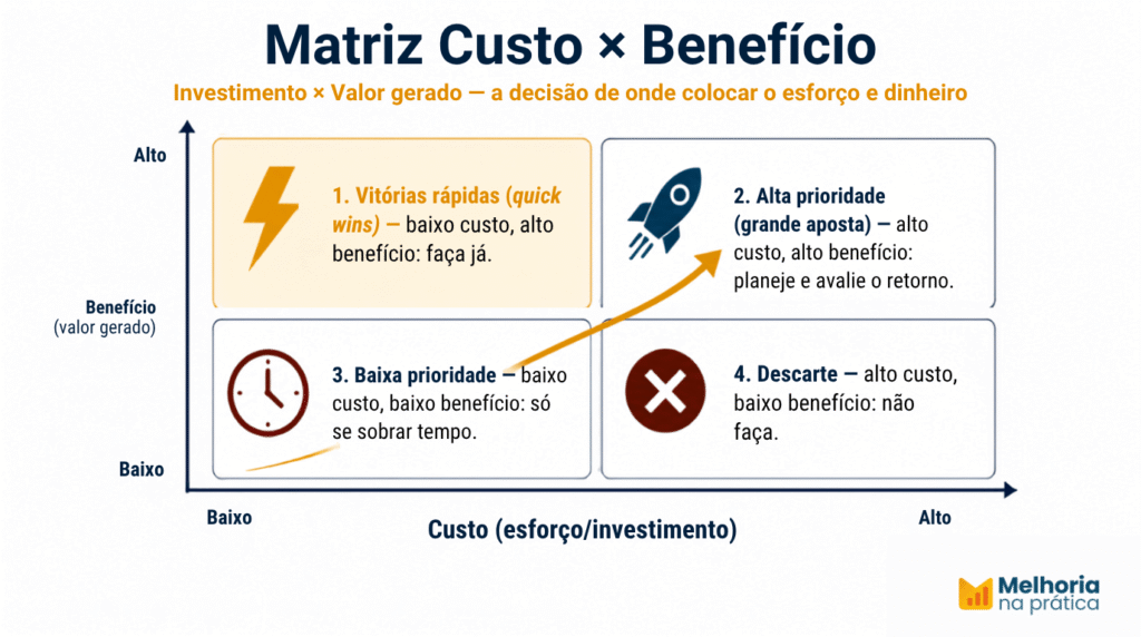 Matriz Custo-Benefício com 4 quadrantes: vitórias rápidas, alta prioridade, baixa prioridade e descarte