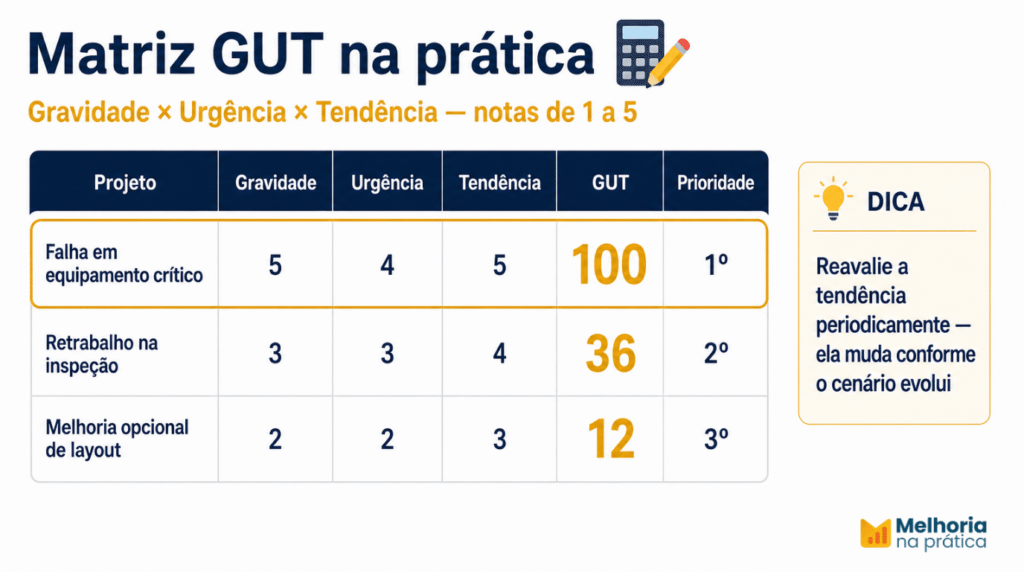 Matriz GUT aplicada a 3 projetos: multiplicação de Gravidade, Urgência e Tendência para definir prioridade.