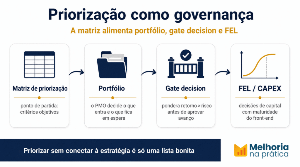 Fluxo de priorização de projetos conectado a portfólio, PMO, gate decision e FEL.