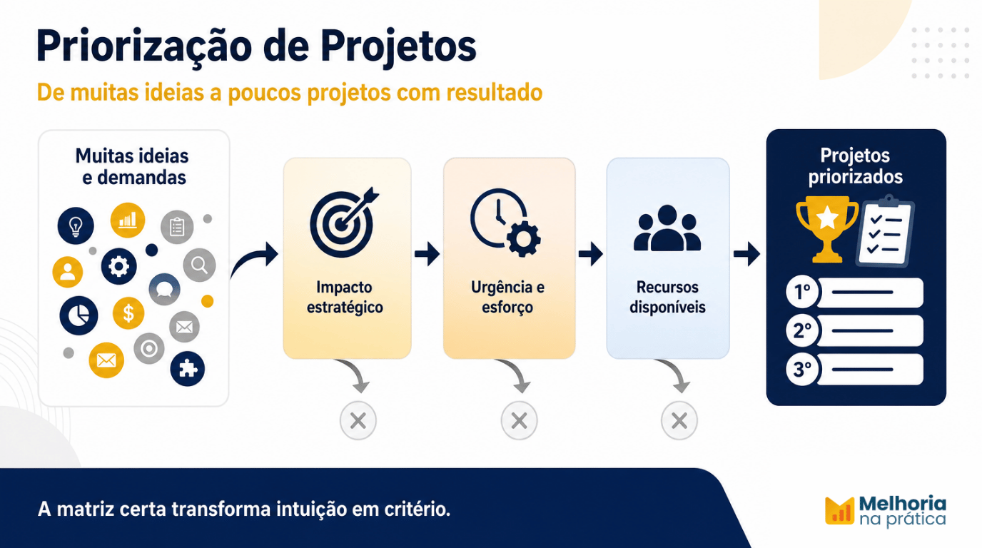Processo de seleção e priorização de projetos de melhoria com critérios objetivos.