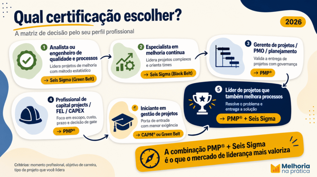 Matriz de decisão para escolher entre Seis Sigma e PMP conforme o perfil profissional: qualidade, melhoria contínua, gerência de projetos, PMO e capital projects.