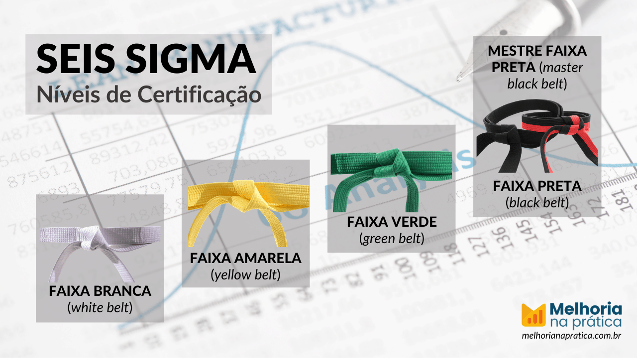 Seis Sigma - Níveis de Certificação: white belt, yellow belt, green belt, black belt, master black belt.