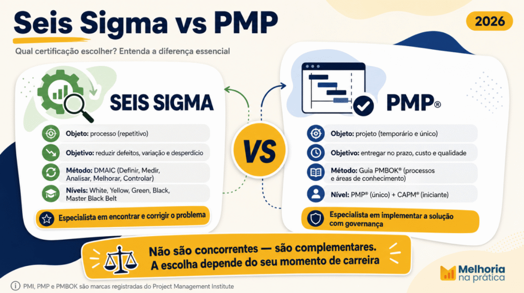 Comparativo entre as certificações Seis Sigma vs PMP: Seis Sigma foca em eficiência de processos com método estatístico, PMP foca em gestão de escopo, prazo e custo de projetos.