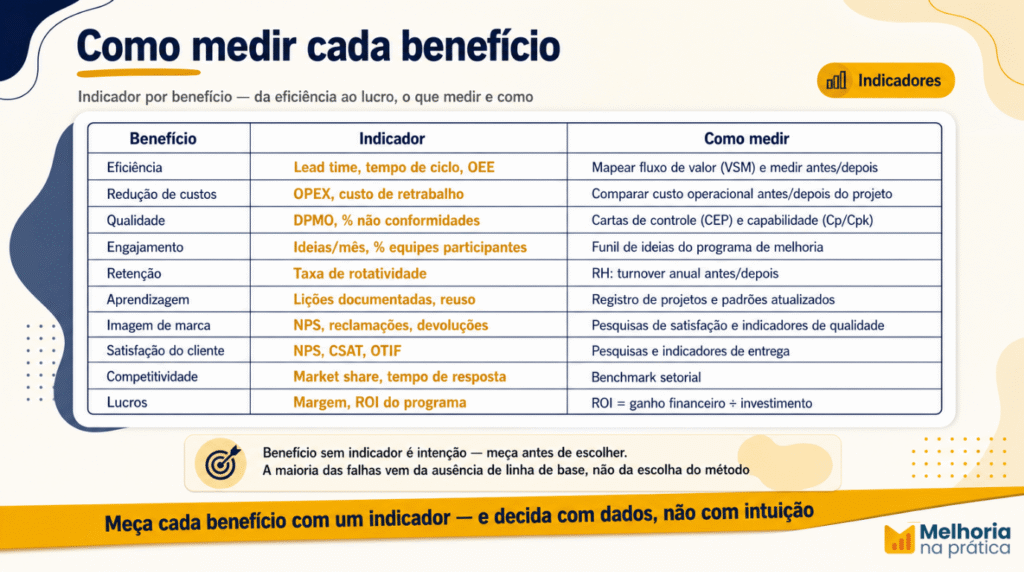 Tabela de indicadores para medir cada benefício da melhoria contínua: eficiência, custo, qualidade, engajamento, retenção, aprendizagem, imagem, satisfação, competitividade e lucros.