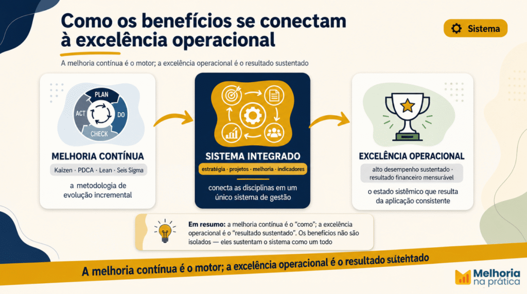 Diagrama mostrando como os benefícios da melhoria contínua (eficiência, qualidade, engajamento, competitividade) sustentam a excelência operacional como sistema.