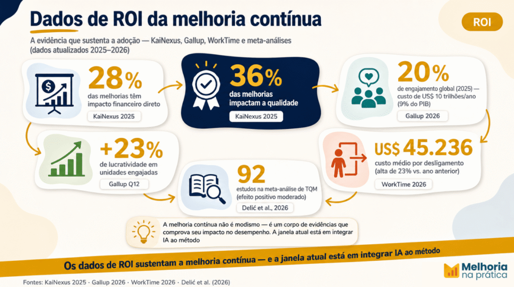 Infográfico sobre o ROI da melhoria contínua com dados atualizados de 2025–2026: 28% das melhorias têm impacto financeiro direto, 36% impactam a qualidade (KaiNexus 2025), 20% de engajamento global custando US$ 10 trilhões/ano (Gallup 2026), +23% de lucratividade em unidades engajadas (Gallup Q12), US$ 45.236 de custo médio por desligamento (WorkTime 2026) e 92 estudos na meta-análise de TQM (Delić et al., 2026).