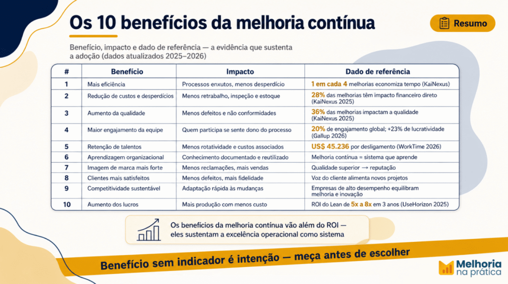 abela com os 10 benefícios da melhoria contínua (eficiência, redução de custos, qualidade, engajamento, retenção, aprendizagem, imagem, satisfação, competitividade e lucros) com dados atualizados: 28% das melhorias têm impacto financeiro direto e 36% impactam a qualidade (KaiNexus 2025), 20% de engajamento global e +23% de lucratividade (Gallup 2026), US$ 45.236 por desligamento (WorkTime 2026) e ROI do Lean de 5x a 8x em 3 anos (UseHorizon 2025).