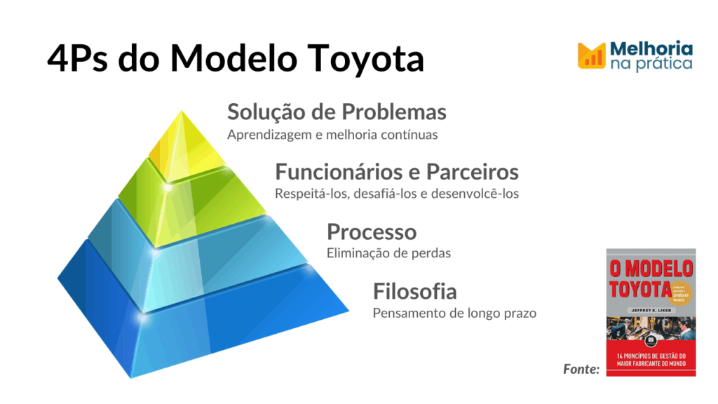 4Ps do Modelo Toyota. Fonte "O modelo Toyota de Produção", Jeffrey Liker.