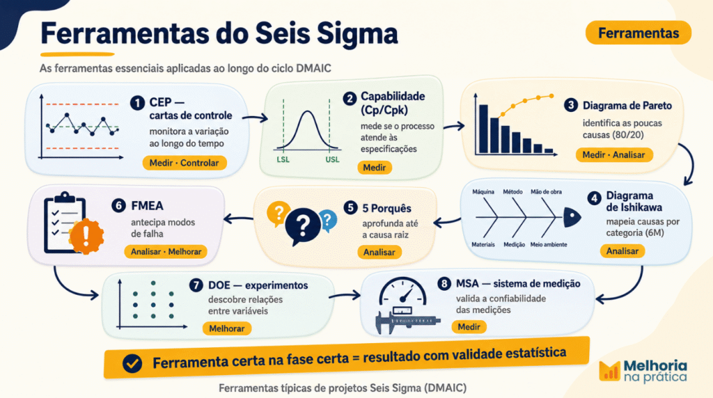 Ferramentas do Seis Sigma aplicadas ao ciclo DMAIC: CEP, capabilidade, Pareto, Ishikawa, 5 porquês, FMEA, DOE e MSA, com a fase de uso de cada uma.