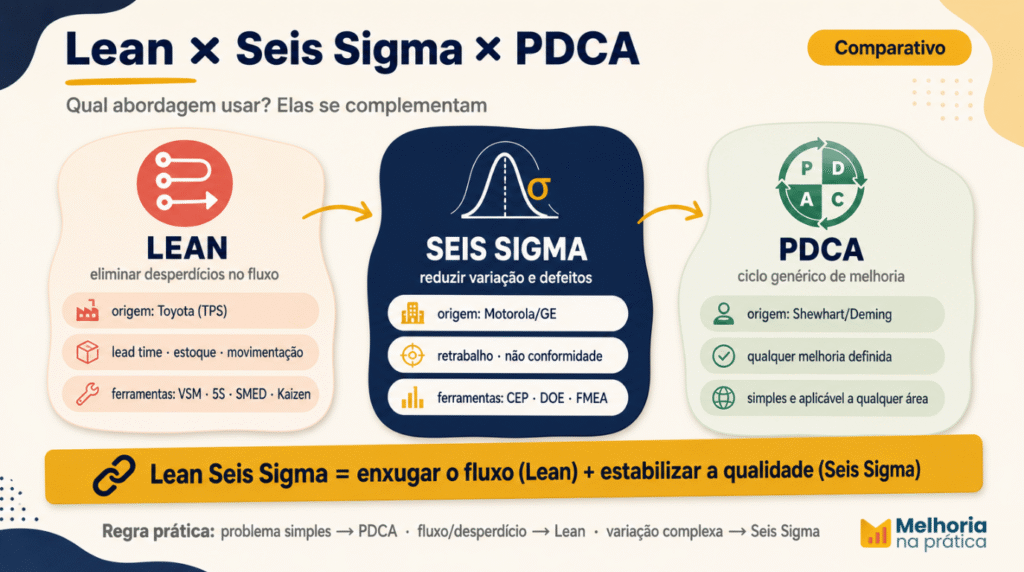 Comparativo entre Lean, Seis Sigma e PDCA com foco, origem e ferramentas de cada abordagem, e a regra prática de quando usar cada uma.