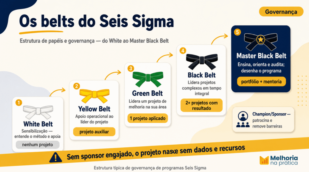 Estrutura de papéis e governança do Seis Sigma: White, Yellow, Green, Black e Master Black Belt, com o papel de cada faixa e o requisito de projeto, além do Champion/Sponsor.
