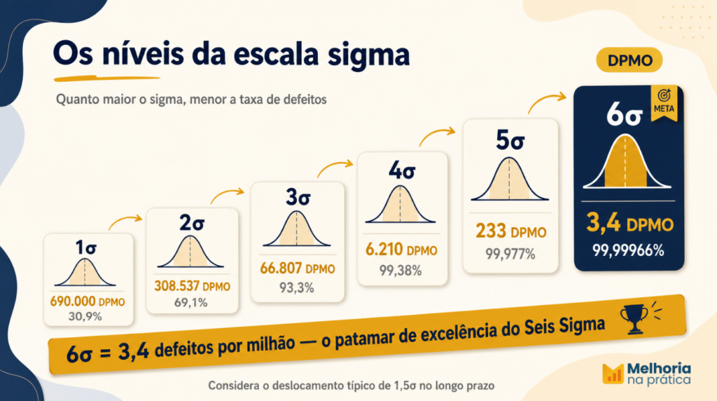 Escala de níveis sigma de 1σ a 6σ com defeitos por milhão (DPMO) e percentual de sucesso, destacando o nível 6σ como patamar de excelência.