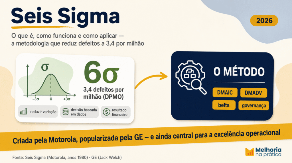 Infográfico sobre o que é Seis Sigma, metodologia que reduz defeitos a 3,4 por milhão, com o objetivo 6σ e o método DMAIC, DMADV, belts e governança.