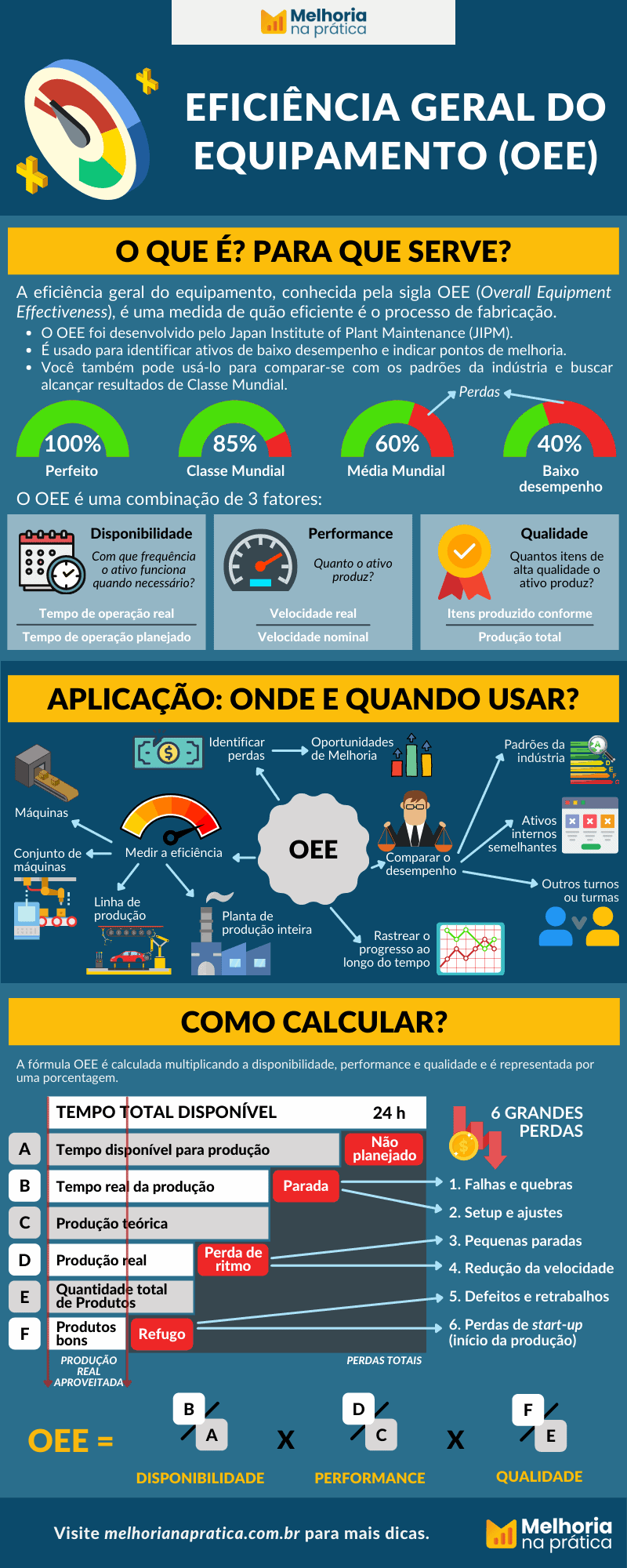 Infográfico com os principais conceitos da Eficiência geral do equipamento, conhecida pela sigla OEE (Overall Equipment Effectiveness). É uma medida de quão eficiente é uma máquina ou processo de fabricação.