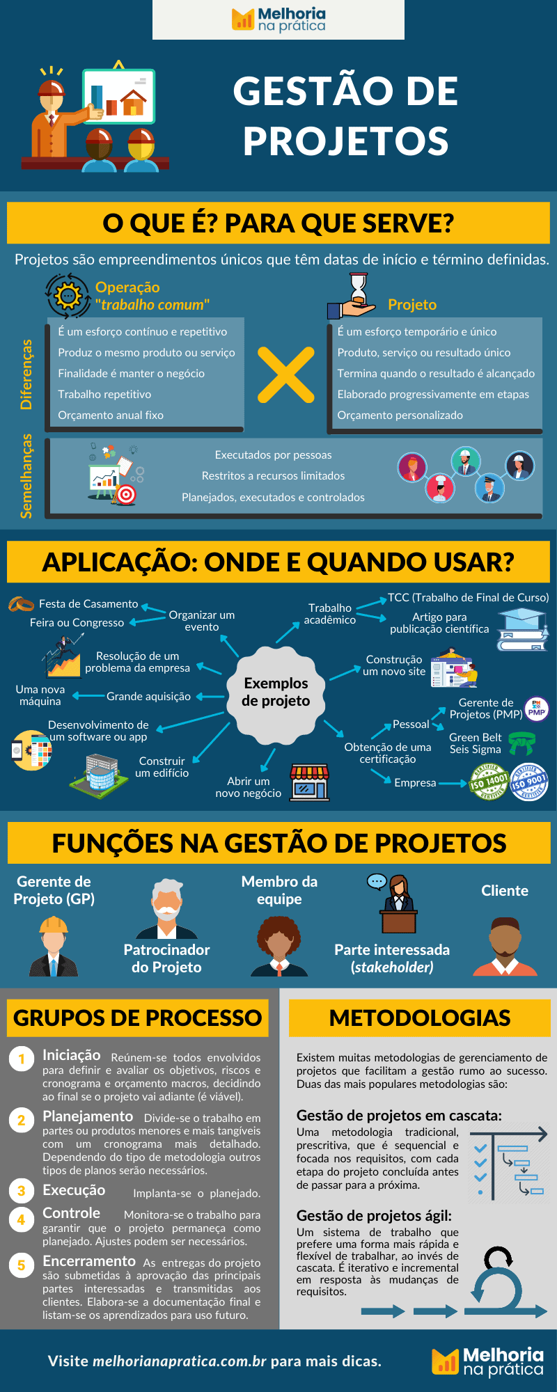 Infográfico Gestão de Projetos. 