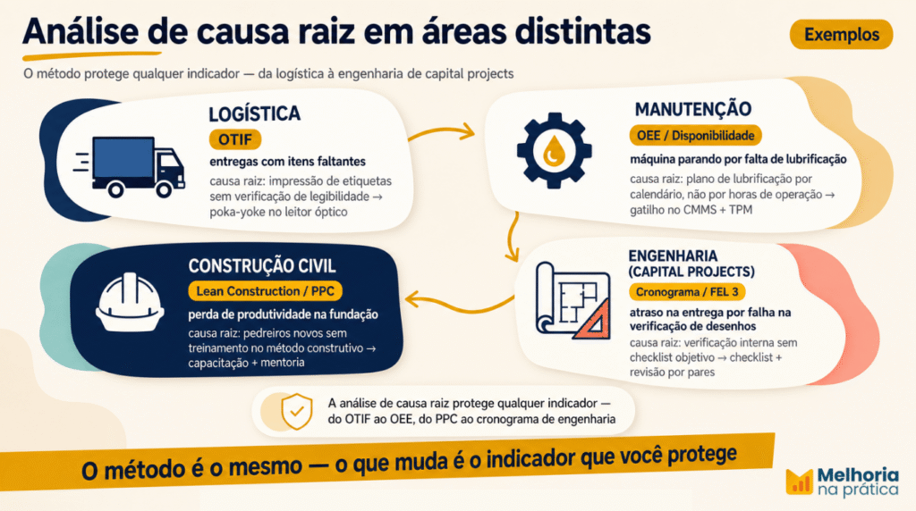 Mosaico de quatro exemplos de análise de causa raiz em áreas distintas: logística (OTIF), manutenção (OEE), construção civil (Lean Construction) e engenharia de capital projects (verificação de desenhos).