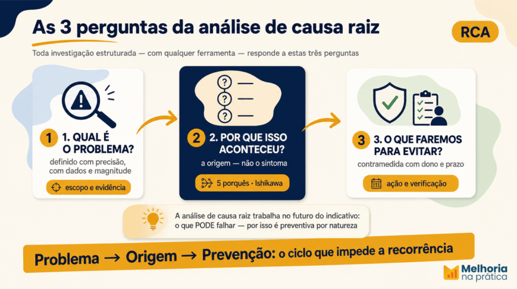 As três perguntas fundamentais da análise de causa raiz: qual é o problema, por que aconteceu e o que faremos para evitar que se repita.