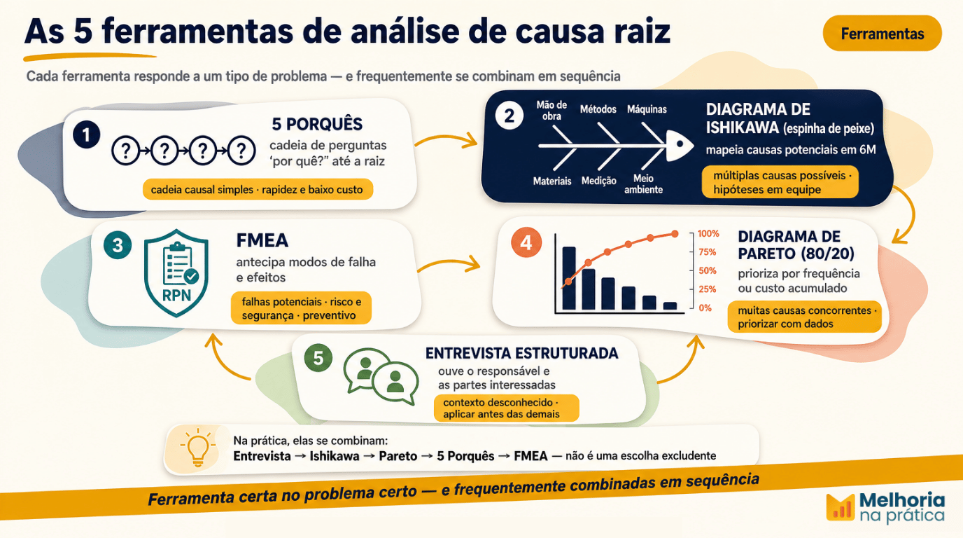 Comparativo das cinco ferramentas de análise de causa raiz — 5 porquês, Ishikawa, FMEA, Pareto e entrevista — com o tipo de problema e a situação de uso de cada uma.