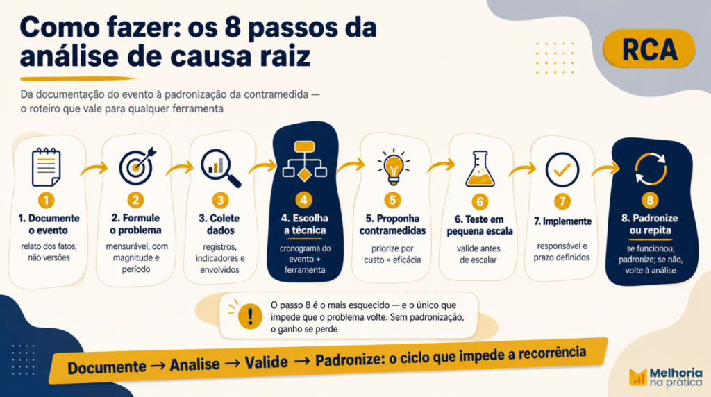 Os oito passos da análise de causa raiz, da documentação do evento à padronização da contramedida, com destaque para a validação com dados e a repetição quando a ação não funciona.