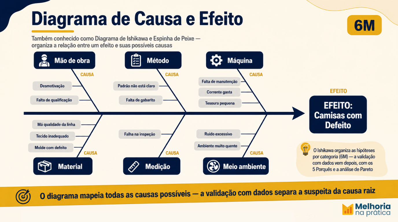 Diagrama de Causa e Efeito (Ishikawa / Espinha de Peixe) com as seis categorias de causas — mão de obra, método, máquina, material, medição e meio ambiente — ligadas ao efeito do problema.