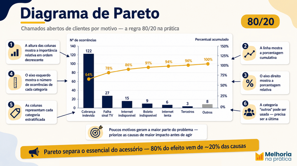 Exemplo de Diagrama de Pareto com barras ordenadas por frequência e linha de percentual acumulado, mostrando que poucas causas concentram a maior parte do problema.