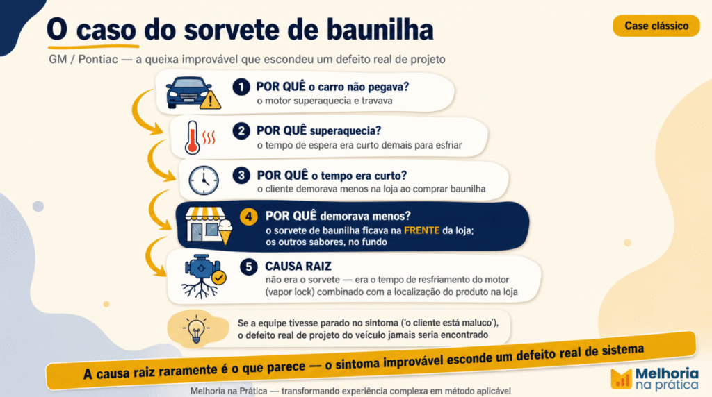 Infográfico do caso GM/Pontiac do sorvete de baunilha: a cadeia de 5 porquês que vai da queixa do cliente à causa raiz de projeto no sistema de combustível, passando pela localização do produto na loja.