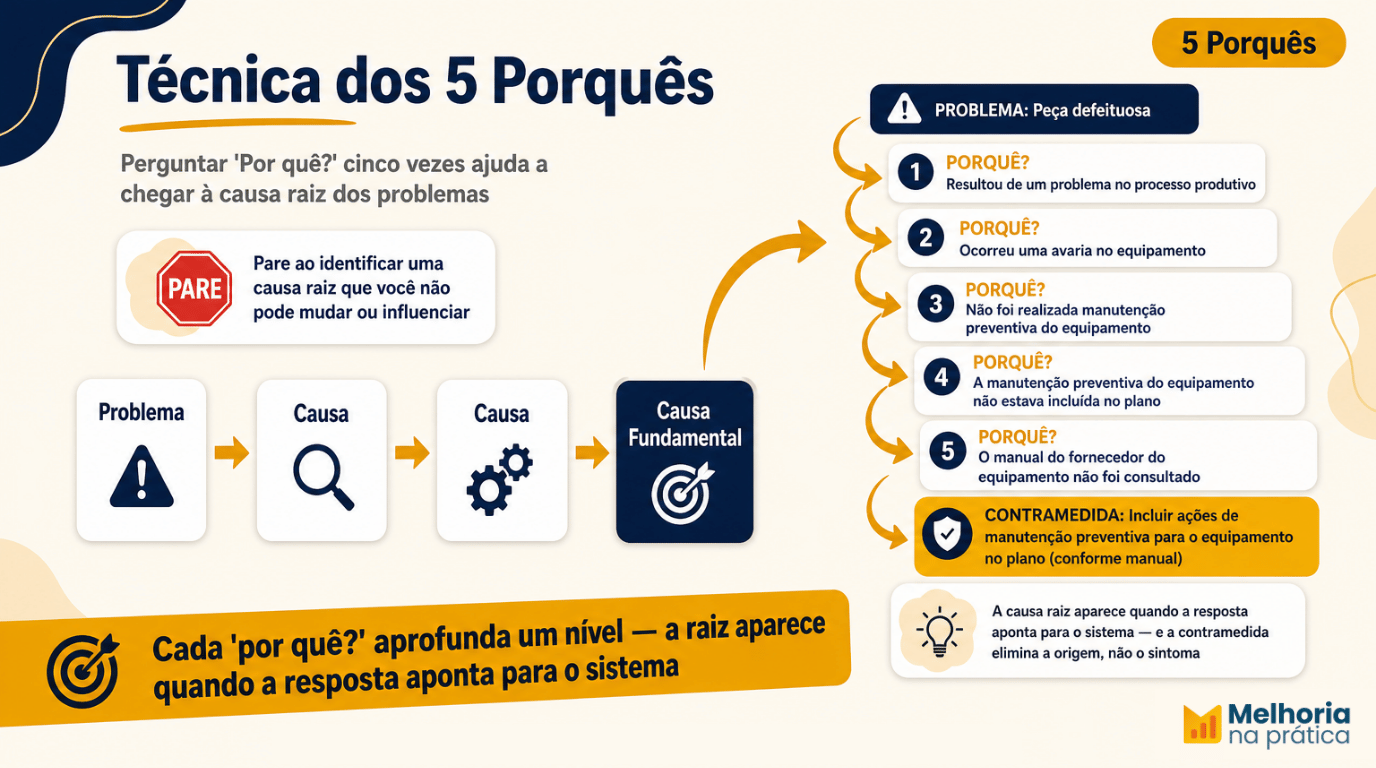 Cadeia de 5 porquês aplicada ao exemplo de uma peça defeituosa, partindo de um problema no processo produtivo até a causa raiz de manual do fornecedor do equipamento não foi consultado, com a contramedida de incluir ações de manutenção preventiva para o equipamento no plano (conforme manual).