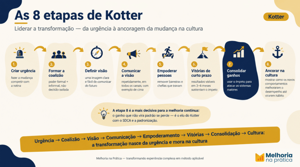 Fluxograma das 8 etapas de Kotter para gestão de mudanças e liderança de transformação