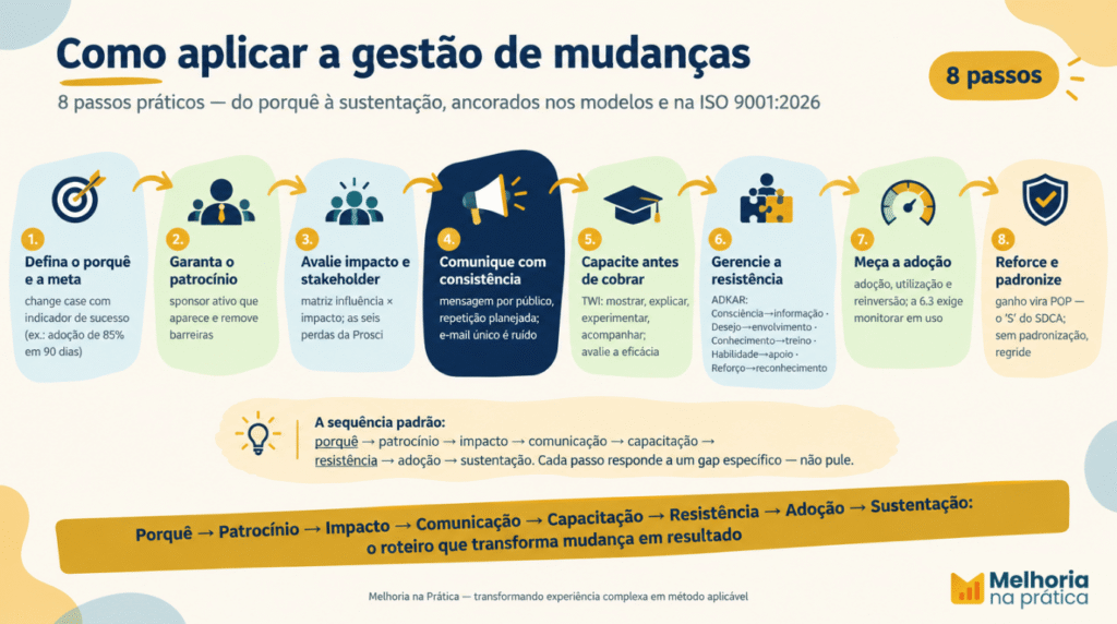 Fluxograma de como aplicar a gestão de mudanças em 8 passos: porquê, patrocínio, impacto, comunicação, capacitação, resistência, adoção, sustentação