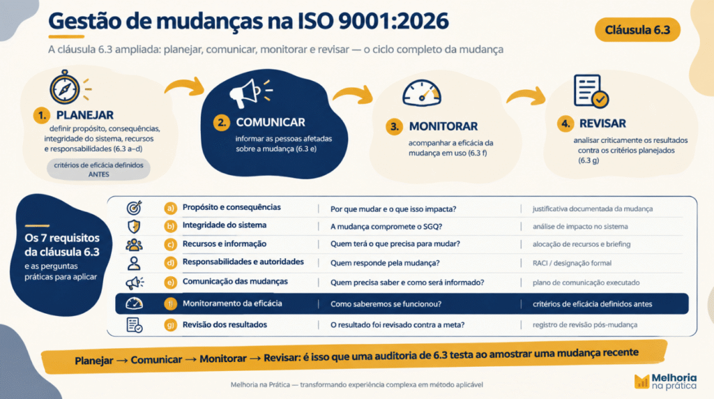 Infográfico da gestão de mudanças nas normas ISO: cláusula 6.3 da Estrutura Harmonizada na 9001:2026, 14001:2026, 45001 e 27001