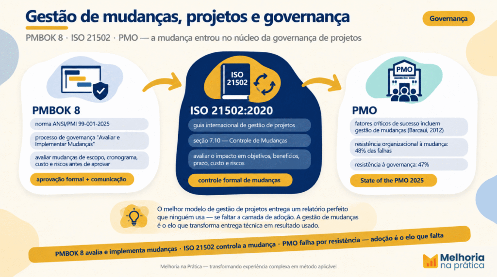 Infográfico da gestão de mudanças no PMBOK 8 e na ISO 21502: controle de mudanças na governança de projetos