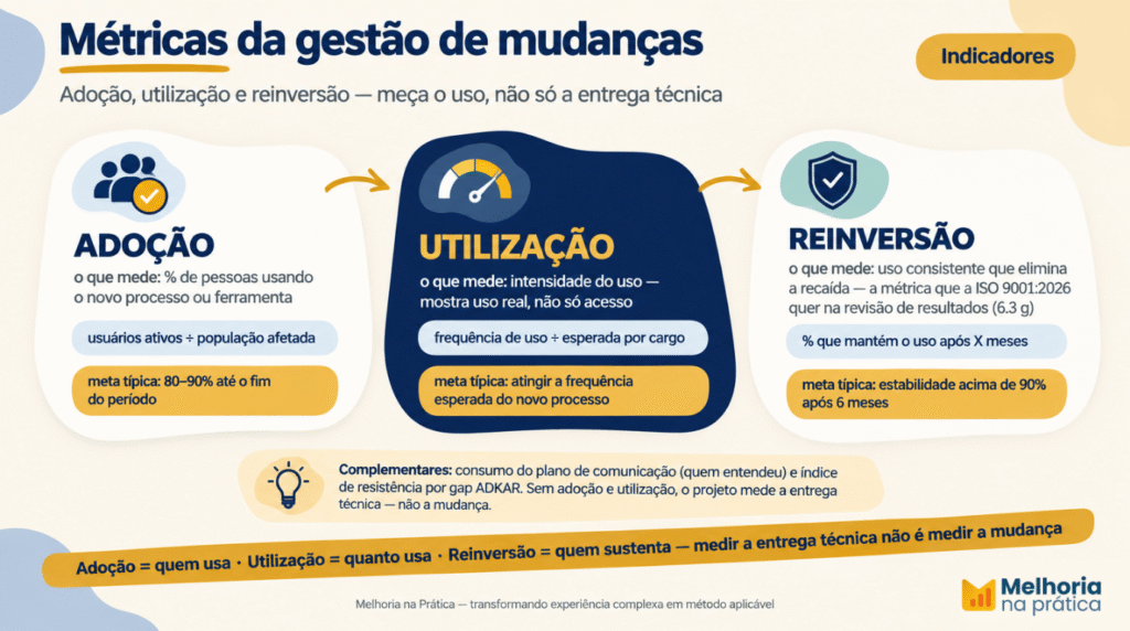 Infográfico das métricas da gestão de mudanças: adoção, utilização e reinversão