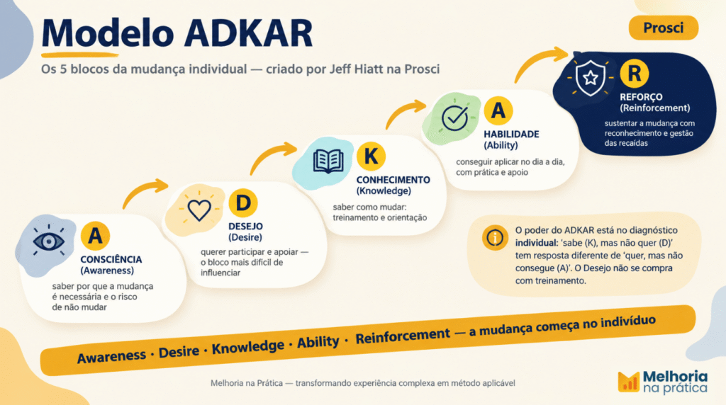 Infográfico do modelo ADKAR da Prosci: Consciência, Desejo, Conhecimento, Habilidade e Reforço
