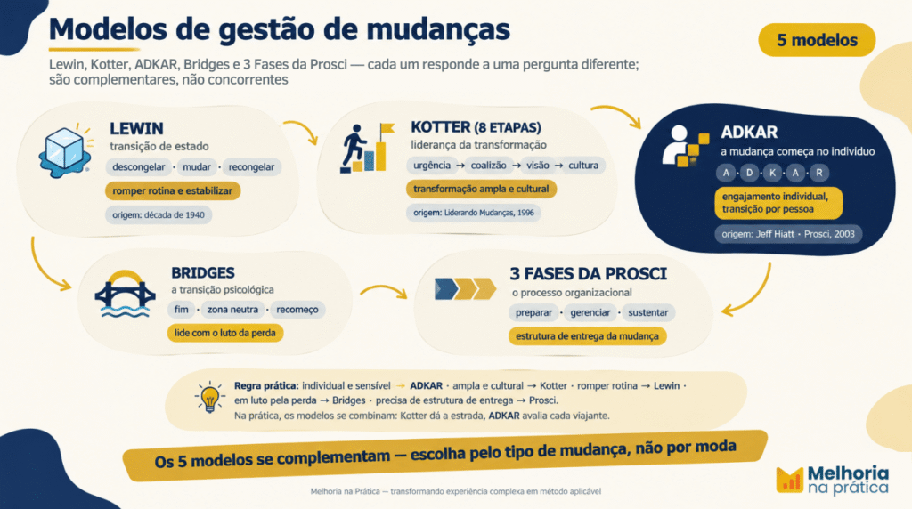 Tabela comparativa dos modelos de gestão de mudanças: Lewin, Kotter, ADKAR, Bridges e Prosci