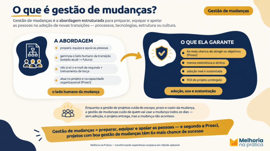 Infográfico do que é gestão de mudanças: processo estruturado para apoiar pessoas na adoção de novas transições