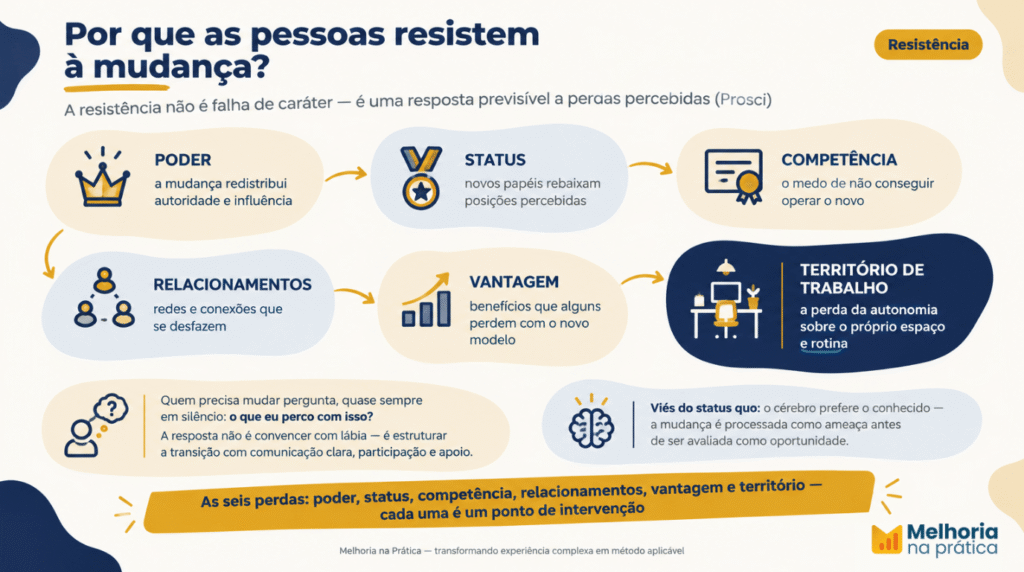 Infográfico sobre resistência à mudança: as seis perdas percebidas que geram resistência (poder, status, competência)