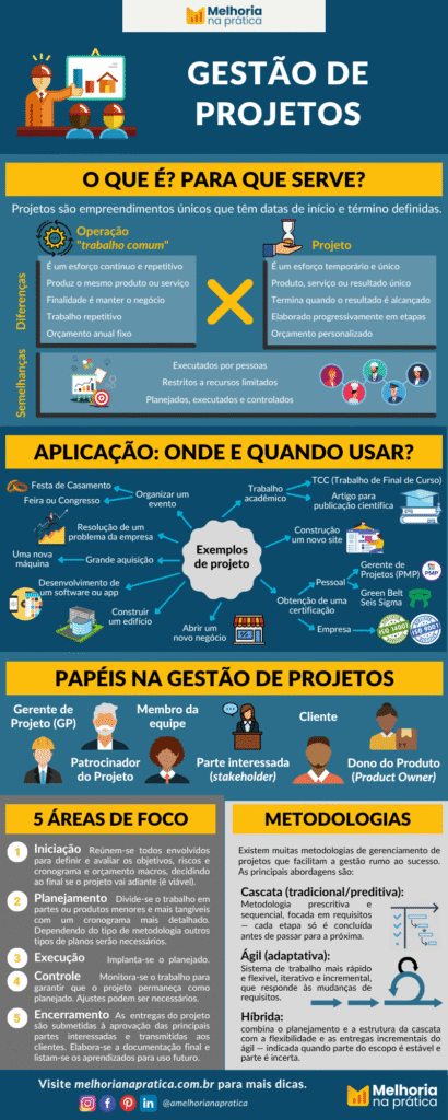 Infográfico sobre Gestão de Projetos. Apresenta o que é a gestão de projetos, compara projetos e operação. Aplicação da gestão de projetos, onde quando usar? Funções na gestão de projetos. Gerente de Projetos. Metodologias de Gestão de Projetos. Fases da gestão de projetos.