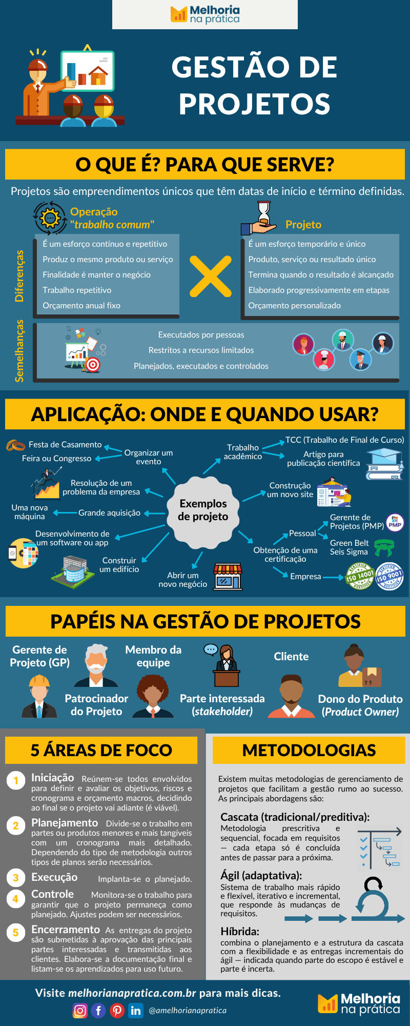 Infográfico Gestão de Projetos. O que é a gestão de projetos. Metodologias de Gestão de Projetos. Fases da gestão de projetos. Gerente de Projetos.
