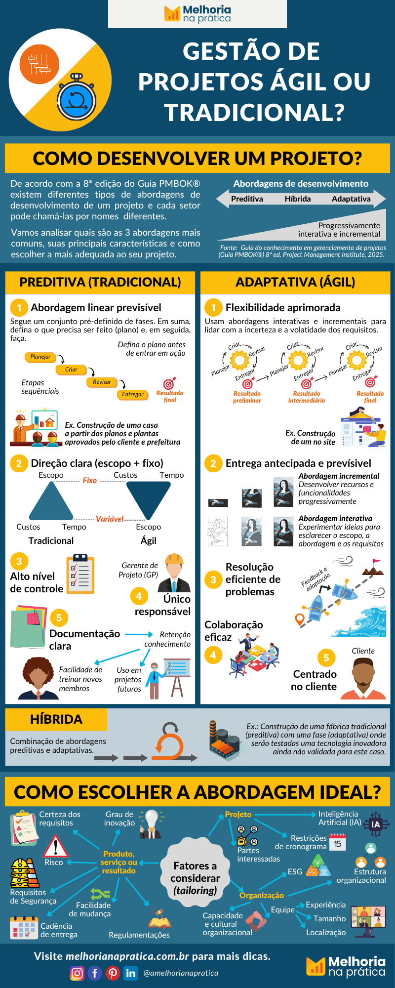 Aja como um especialista em gerenciamento de projetos e revisão de materiais técnicos. Analise o infográfico em anexo que foi usado no artigo “Metodologia de Projetos ágil ou tradicional - Como escolher” e identifique, de forma objetiva e criteriosa, o que precisa ser atualizado com base na versão mais atual do PMBOK (8a edição), também em anexo. Sua resposta deve: 1. Comparar o conteúdo do infográfico com as informações da 8a edição do PMBOK. 2. Sinalizar itens desatualizados, imprecisos, obsoletos ou inconsistentes. 3. Indicar exatamente o que deve ser alterado, removido ou revisado. 4. Explicar brevemente o motivo de cada atualização, com base no PMBOK mais recente. 5. Separar a análise por tópicos ou seções do infográfico, se possível. Infográfico comparando metodologia de projetos tradicional (preditiva) e ágil (adaptativa): escopo, planejamento, entrega e características de cada abordagem, segundo o PMBOK 8ª edição