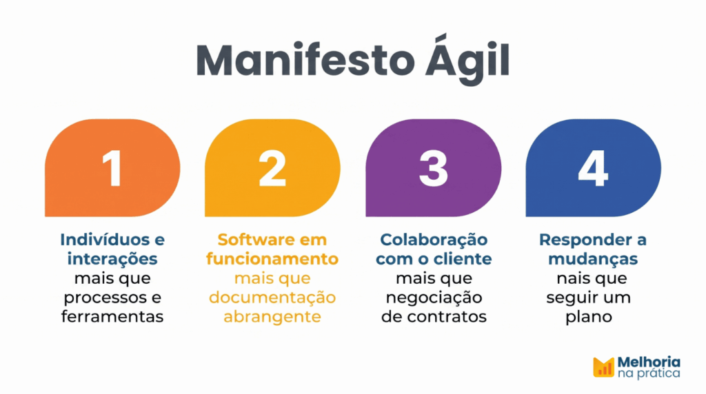 Infográfico dos 4 valores do Manifesto Ágil: indivíduos e interações, software em funcionamento, colaboração com o cliente e responder a mudanças