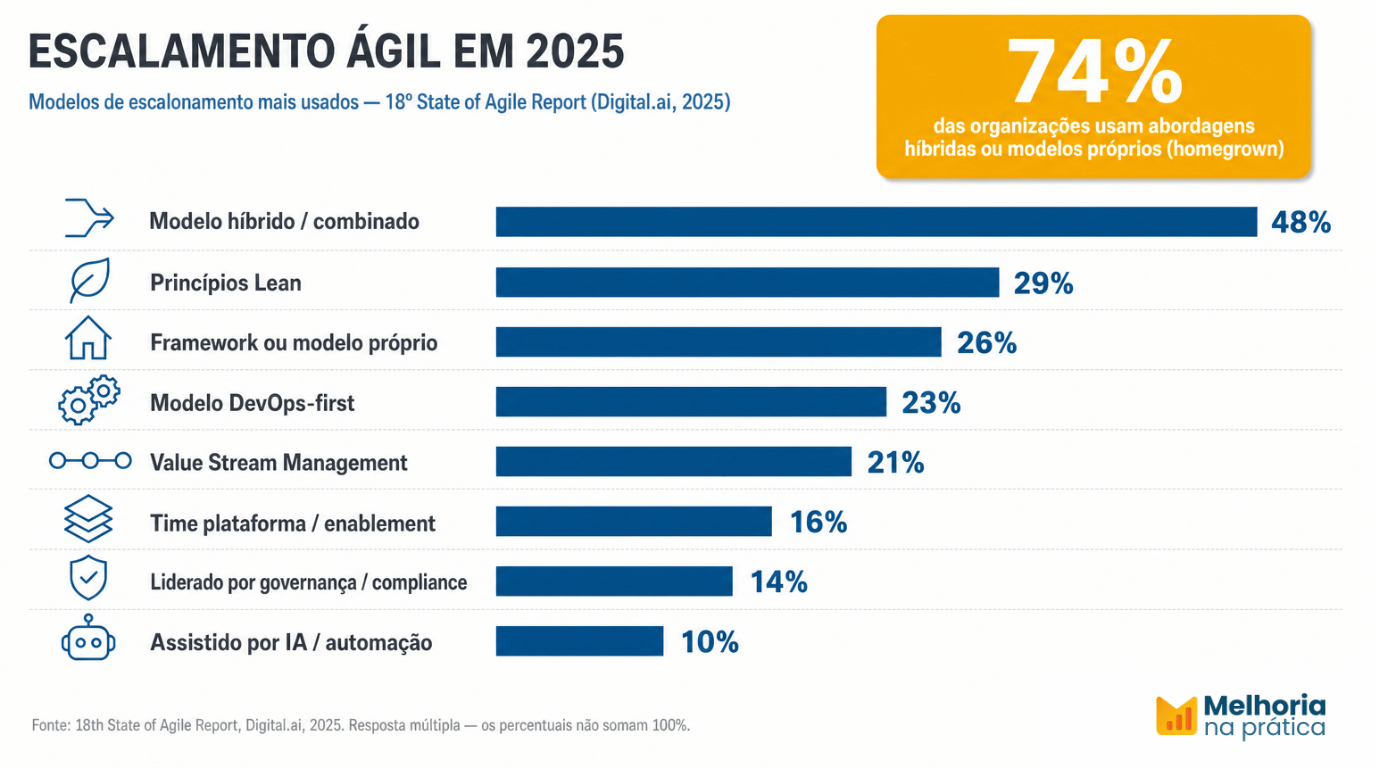 Infográfico de barras horizontais com os modelos de escalonamento ágil mais usados em 2025, segundo o 18º State of Agile Report (Digital.ai): o modelo híbrido ou combinado lidera com 48%, seguido por princípios Lean (29%), framework ou modelo próprio (26%), modelo DevOps-first (23%), Value Stream Management (21%), time plataforma ou enablement (16%), liderado por governança ou compliance (14%) e assistido por IA ou automação (10%). Destaque para o indicador central de 74% das organizações que usam abordagens híbridas ou modelos próprios, no contexto da metodologia de projetos ágil.