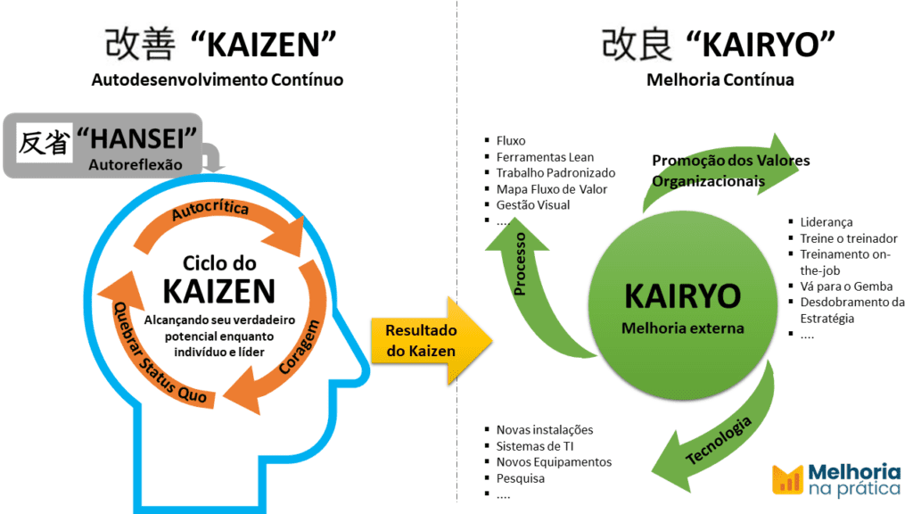 Kaizen (autodesenvolvimento contínuo) e Kaiyro (melhoria contínua). Adaptado de Jun Nakamuro.