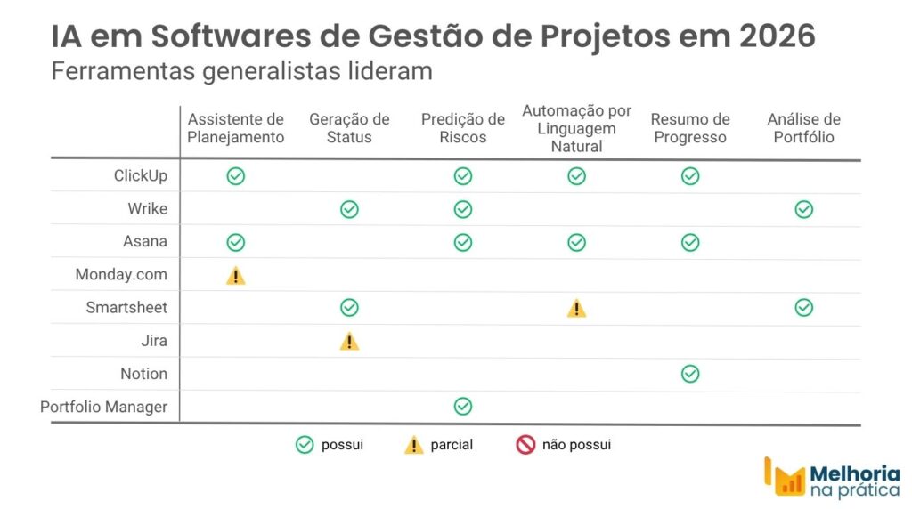 Gráfico comparativo de funcionalidades de IA em softwares de gestão de projetos em 2026