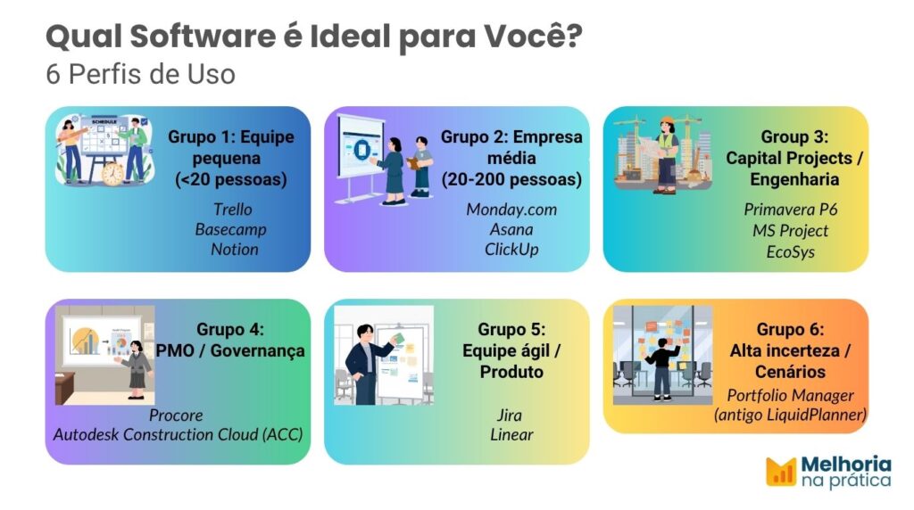 Diagrama de agrupamento de softwares de gestão de projetos por perfil: pequenas empresas, médias, capital projects, PMO e agile, alta incerteza