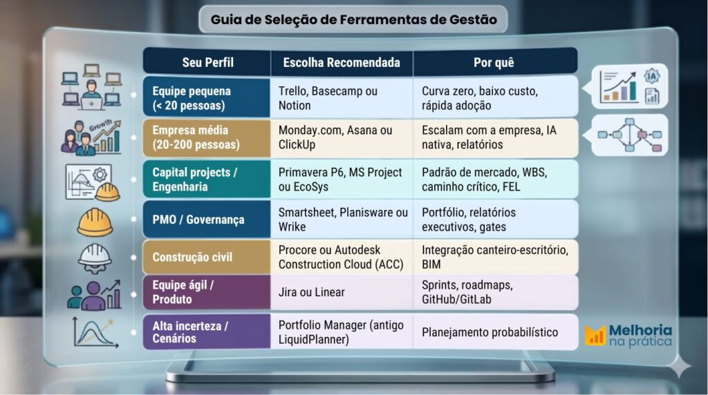 Matriz de recomendação de software de gestão de projetos por perfil: equipe pequena, média, capital projects, PMO, construção, agile