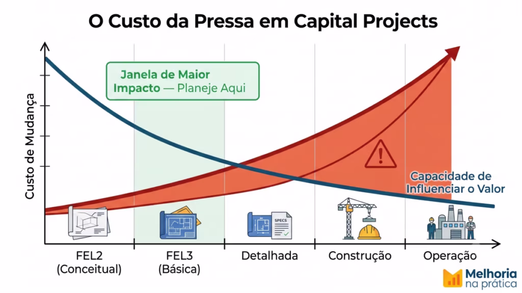 Gráfico do custo da pressa em capital projects mostrando a curva de custo de mudança versus capacidade de influenciar o valor ao longo das fases FEL2, FEL3, detalhada, construção e operação. É crítico atuar no planejamento de capital projects.