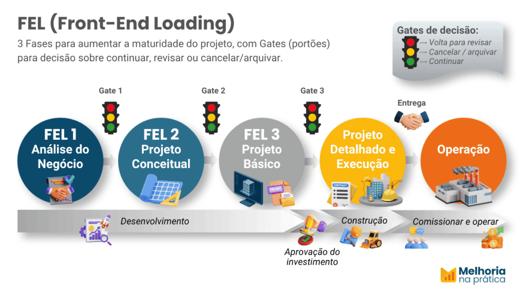 Metodologia FEL (Front-End Loading) é uma metodologia de gestão de projetos com 3 fases para aumentar a maturidade do projeto, com Gates (portões) para decisão sobre continuar, revisar ou cancelar / arquivar.