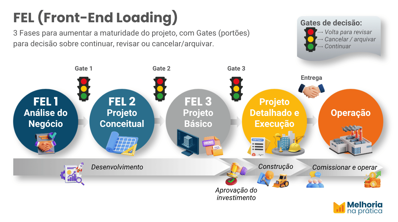Infográfico do método FEL (Front-End Loading) com as 3 fases (FEL 1 Análise do Negócio, FEL 2 Projeto Conceitual, FEL 3 Projeto Básico) e gates de decisão