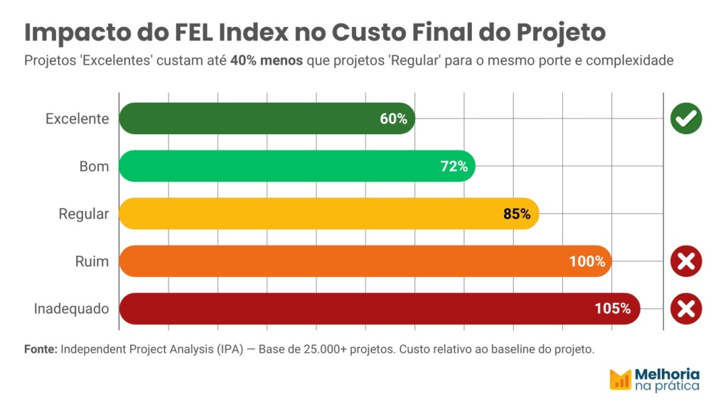 Infográfico sobre o impacto do FEL Index no custo final: projetos com melhor definição têm custos até 40% menores para o mesmo porte e complexidade.