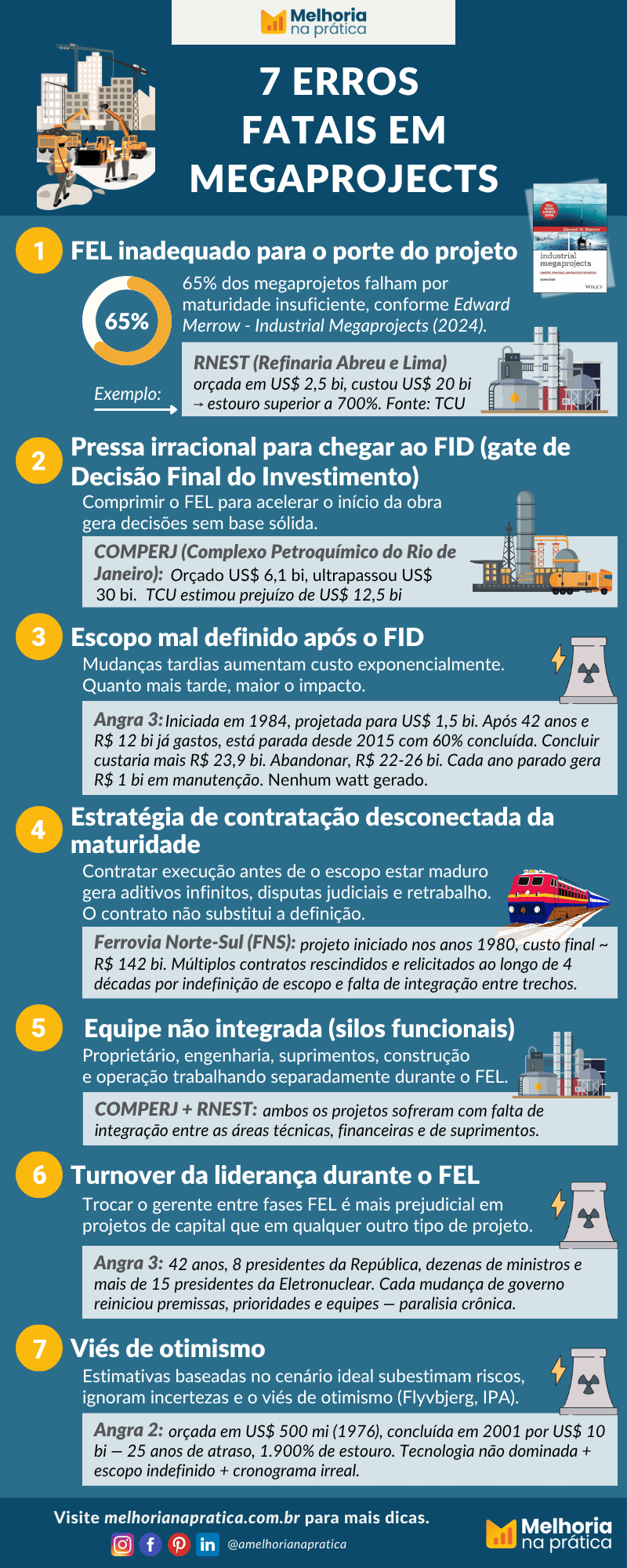 Infográfico dos 7 erros fatais de megaprojects segundo Edward Merrow com cases brasileiros (RNEST, COMPERJ, Angra 3, Ferrovia Norte-Sul)
